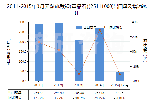 2011-2015年3月天然硫酸鋇(重晶石)(25111000)出口量及增速統(tǒng)計